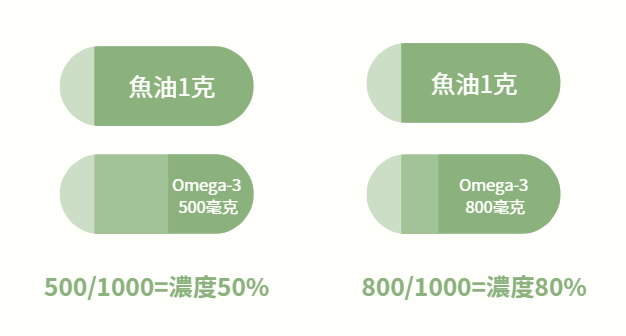 魚油omega-3濃度計算方式